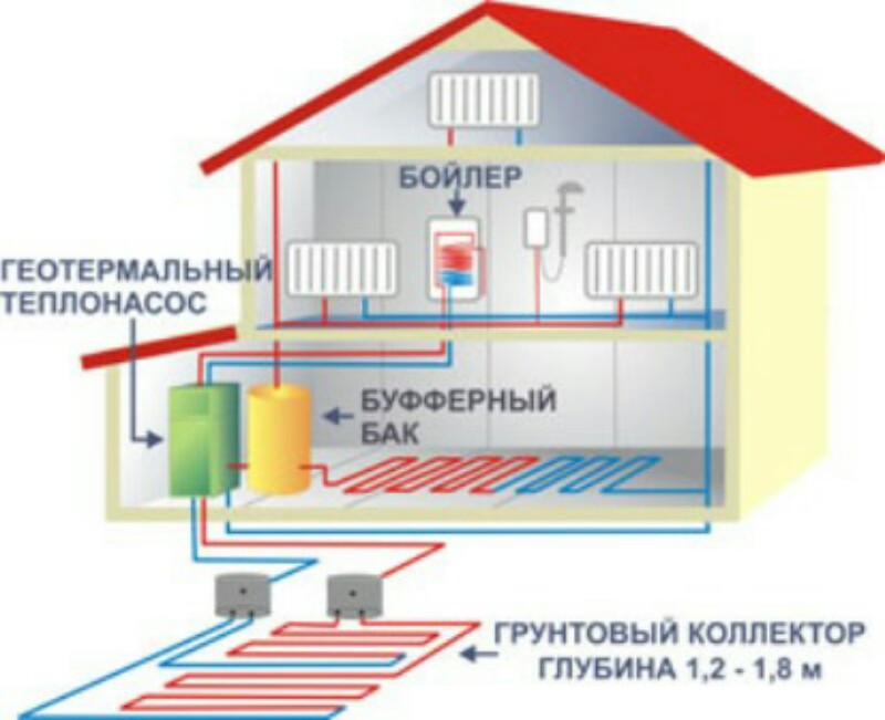 Геотермальное отопление дома