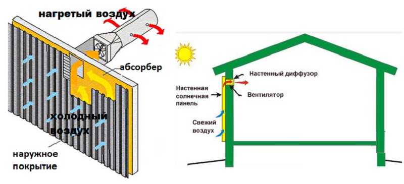 Воздушный солнечный коллектор для отопления