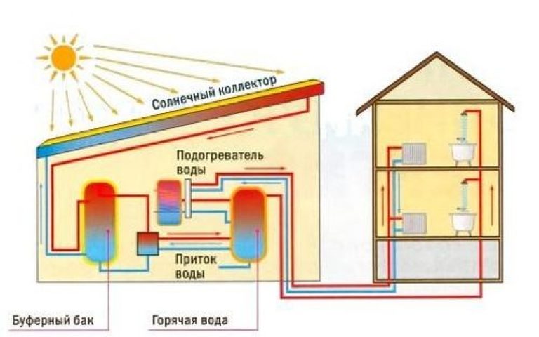 Теплый приток. Солнечные коллекторы для отопления дома. Солнечный коллектор для отопления дома своими руками. Отопление солнечными батареями. Дом с солнечным отоплением.