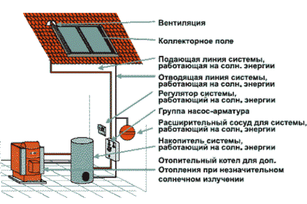 Солнечные нагреватели воды для отопления дома