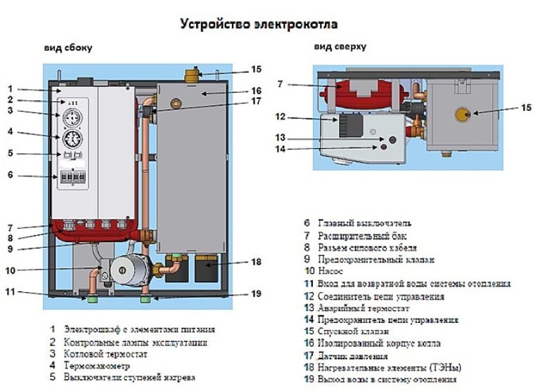 Какие есть котлы. Схема устройства электрического котла. Из чего состоит электрический котел отопления. Из чего состоит электрокотел для отопления. Электрокотёл для отопления дома 60 квадратных метров схема.