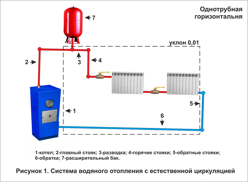 Паровое отопление ленинградка: однотрубная схема