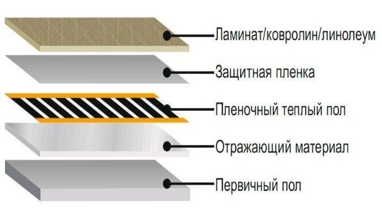 Инфракрасный пол под линолеум пирог